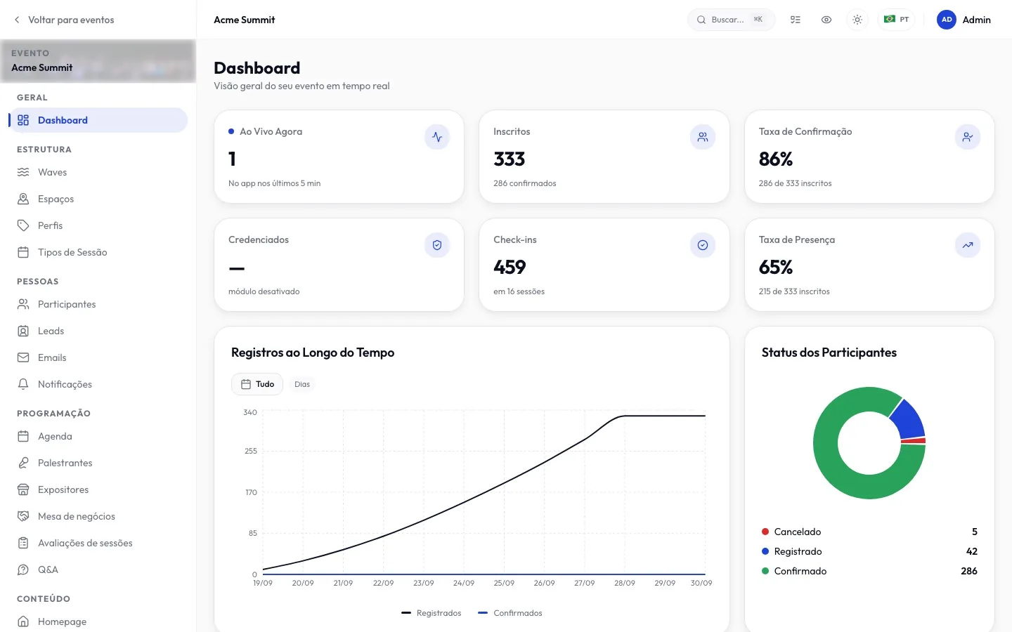 Dashboard do evento com inscritos, taxa de confirmação, check-ins e registros ao longo do tempo.